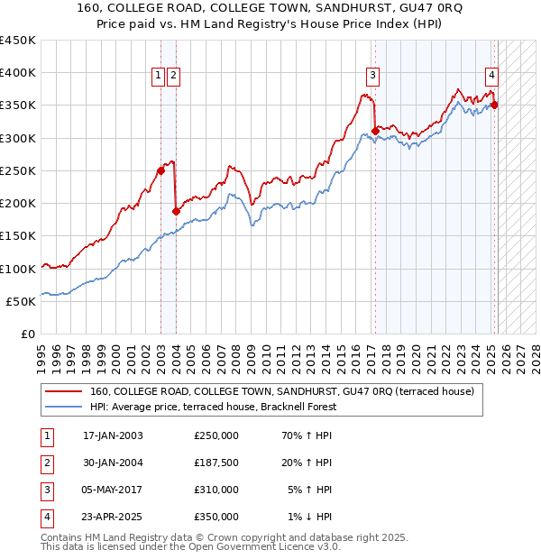 160, COLLEGE ROAD, COLLEGE TOWN, SANDHURST, GU47 0RQ: Price paid vs HM Land Registry's House Price Index