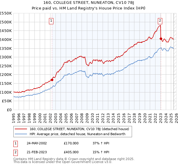 160, COLLEGE STREET, NUNEATON, CV10 7BJ: Price paid vs HM Land Registry's House Price Index