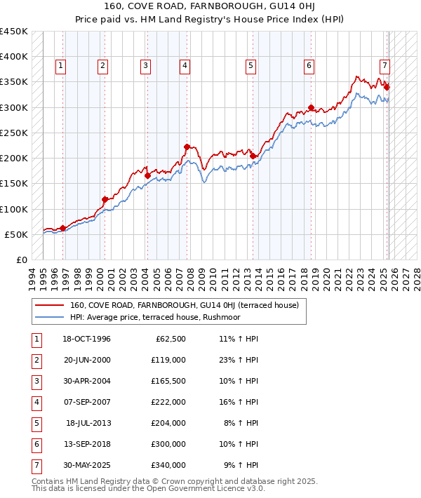 160, COVE ROAD, FARNBOROUGH, GU14 0HJ: Price paid vs HM Land Registry's House Price Index
