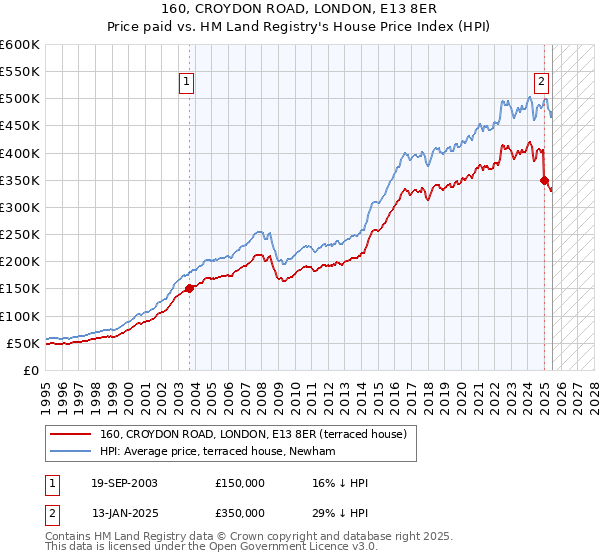 160, CROYDON ROAD, LONDON, E13 8ER: Price paid vs HM Land Registry's House Price Index