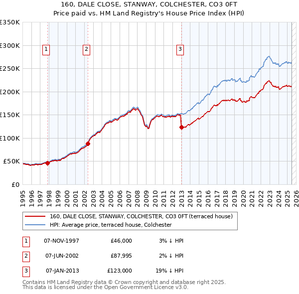 160, DALE CLOSE, STANWAY, COLCHESTER, CO3 0FT: Price paid vs HM Land Registry's House Price Index