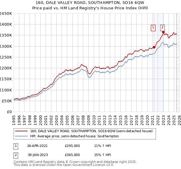 160, DALE VALLEY ROAD, SOUTHAMPTON, SO16 6QW: Price paid vs HM Land Registry's House Price Index