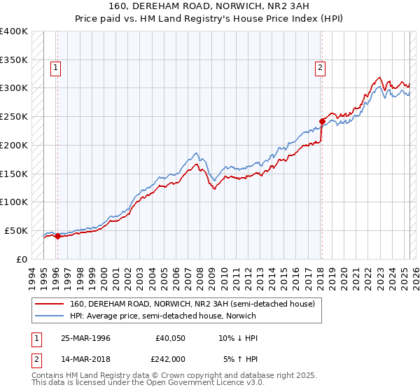 160, DEREHAM ROAD, NORWICH, NR2 3AH: Price paid vs HM Land Registry's House Price Index