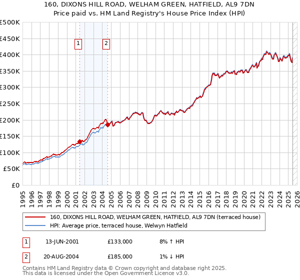160, DIXONS HILL ROAD, WELHAM GREEN, HATFIELD, AL9 7DN: Price paid vs HM Land Registry's House Price Index