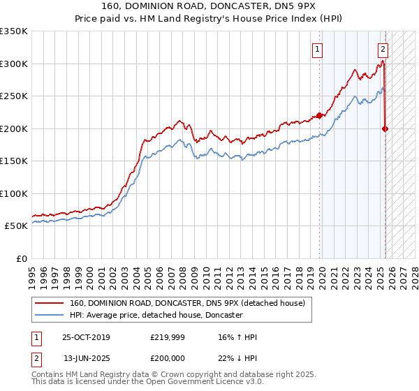 160, DOMINION ROAD, DONCASTER, DN5 9PX: Price paid vs HM Land Registry's House Price Index