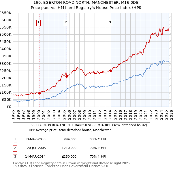 160, EGERTON ROAD NORTH, MANCHESTER, M16 0DB: Price paid vs HM Land Registry's House Price Index