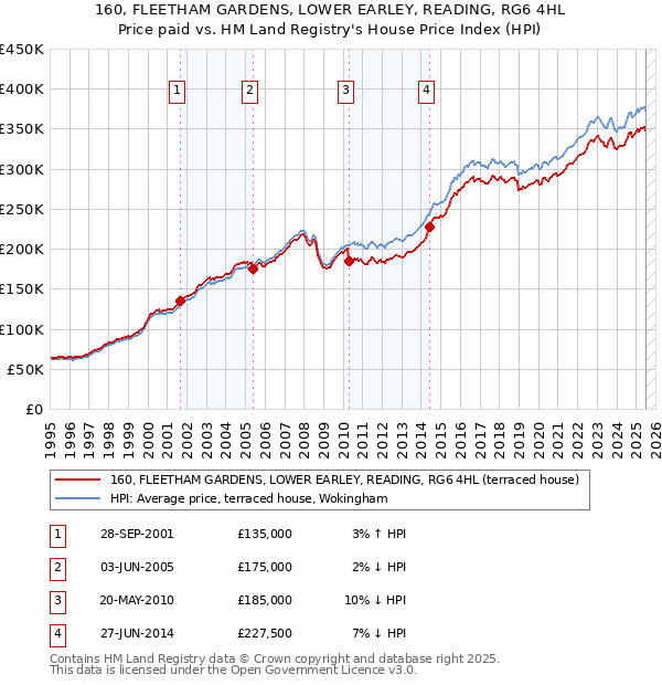 160, FLEETHAM GARDENS, LOWER EARLEY, READING, RG6 4HL: Price paid vs HM Land Registry's House Price Index
