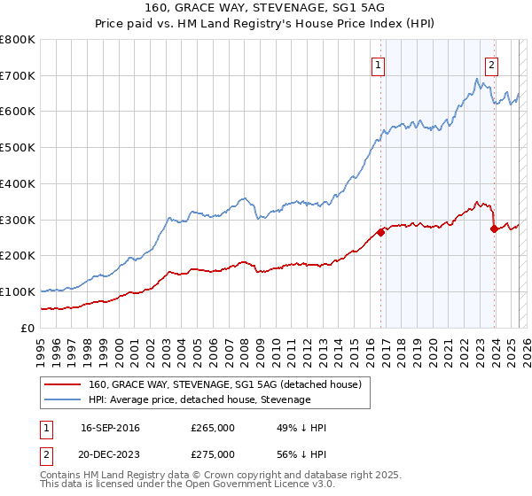 160, GRACE WAY, STEVENAGE, SG1 5AG: Price paid vs HM Land Registry's House Price Index