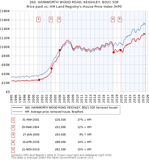 160, HAINWORTH WOOD ROAD, KEIGHLEY, BD21 5DF: Price paid vs HM Land Registry's House Price Index