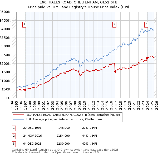 160, HALES ROAD, CHELTENHAM, GL52 6TB: Price paid vs HM Land Registry's House Price Index