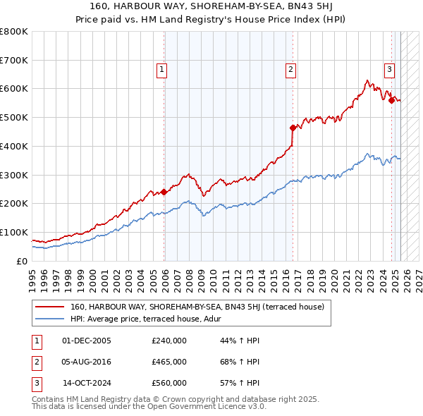 160, HARBOUR WAY, SHOREHAM-BY-SEA, BN43 5HJ: Price paid vs HM Land Registry's House Price Index