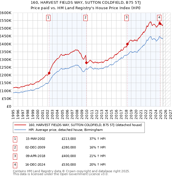 160, HARVEST FIELDS WAY, SUTTON COLDFIELD, B75 5TJ: Price paid vs HM Land Registry's House Price Index