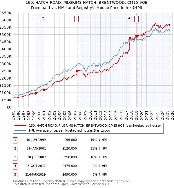 160, HATCH ROAD, PILGRIMS HATCH, BRENTWOOD, CM15 9QB: Price paid vs HM Land Registry's House Price Index