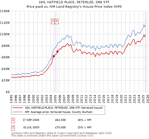 160, HATFIELD PLACE, PETERLEE, SR8 5TF: Price paid vs HM Land Registry's House Price Index