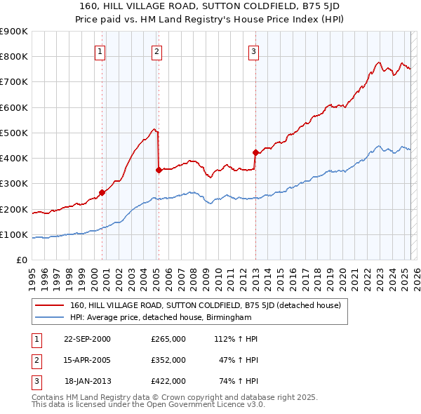 160, HILL VILLAGE ROAD, SUTTON COLDFIELD, B75 5JD: Price paid vs HM Land Registry's House Price Index