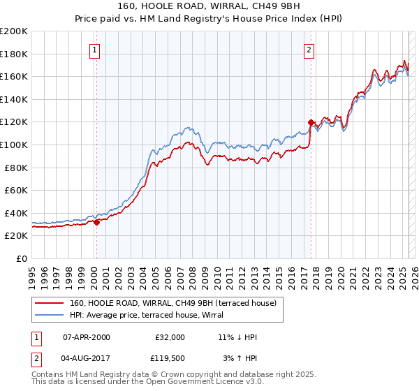 160, HOOLE ROAD, WIRRAL, CH49 9BH: Price paid vs HM Land Registry's House Price Index