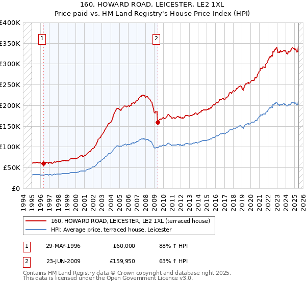 160, HOWARD ROAD, LEICESTER, LE2 1XL: Price paid vs HM Land Registry's House Price Index