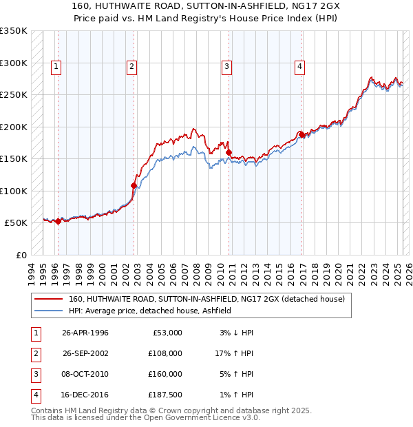 160, HUTHWAITE ROAD, SUTTON-IN-ASHFIELD, NG17 2GX: Price paid vs HM Land Registry's House Price Index