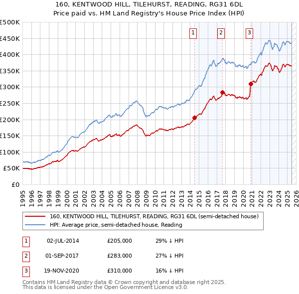 160, KENTWOOD HILL, TILEHURST, READING, RG31 6DL: Price paid vs HM Land Registry's House Price Index