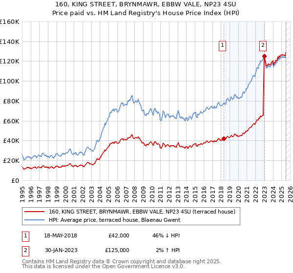 160, KING STREET, BRYNMAWR, EBBW VALE, NP23 4SU: Price paid vs HM Land Registry's House Price Index