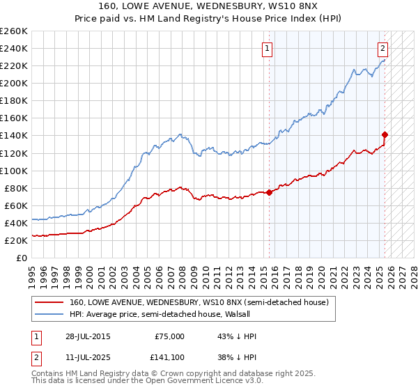 160, LOWE AVENUE, WEDNESBURY, WS10 8NX: Price paid vs HM Land Registry's House Price Index