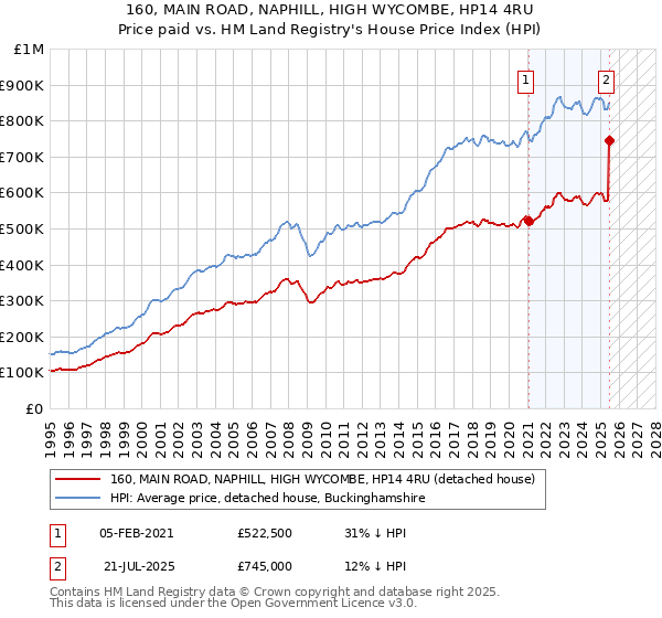 160, MAIN ROAD, NAPHILL, HIGH WYCOMBE, HP14 4RU: Price paid vs HM Land Registry's House Price Index