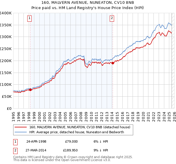 160, MALVERN AVENUE, NUNEATON, CV10 8NB: Price paid vs HM Land Registry's House Price Index