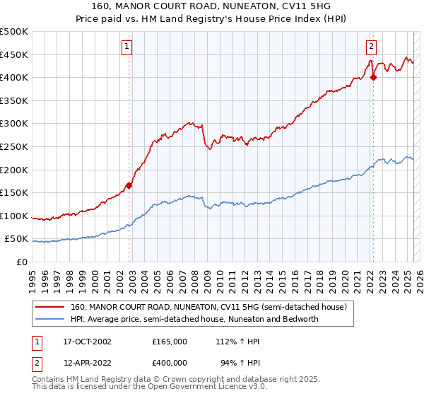 160, MANOR COURT ROAD, NUNEATON, CV11 5HG: Price paid vs HM Land Registry's House Price Index