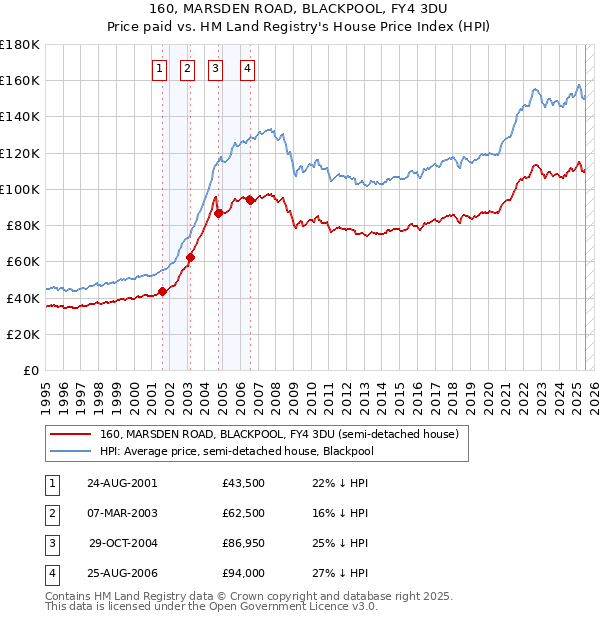 160, MARSDEN ROAD, BLACKPOOL, FY4 3DU: Price paid vs HM Land Registry's House Price Index