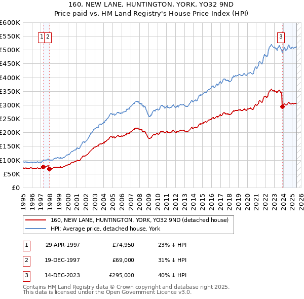 160, NEW LANE, HUNTINGTON, YORK, YO32 9ND: Price paid vs HM Land Registry's House Price Index
