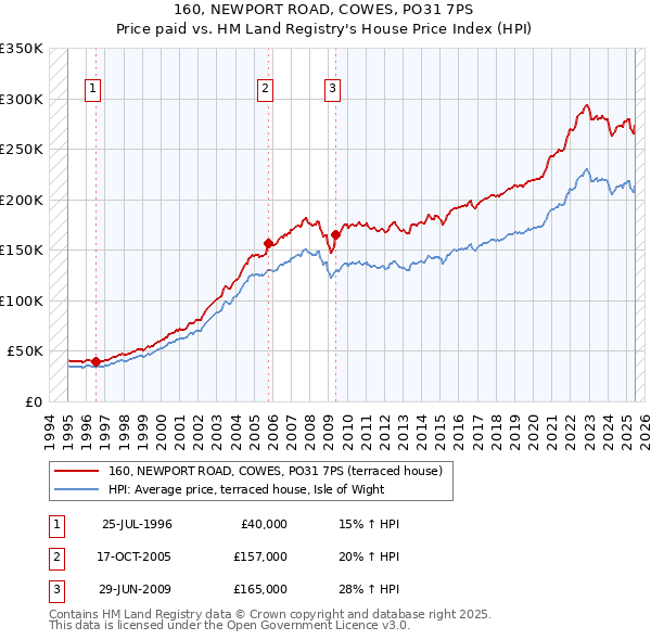 160, NEWPORT ROAD, COWES, PO31 7PS: Price paid vs HM Land Registry's House Price Index