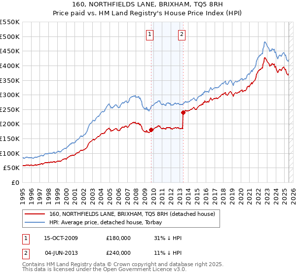 160, NORTHFIELDS LANE, BRIXHAM, TQ5 8RH: Price paid vs HM Land Registry's House Price Index