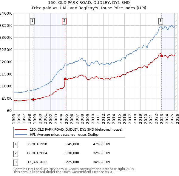 160, OLD PARK ROAD, DUDLEY, DY1 3ND: Price paid vs HM Land Registry's House Price Index