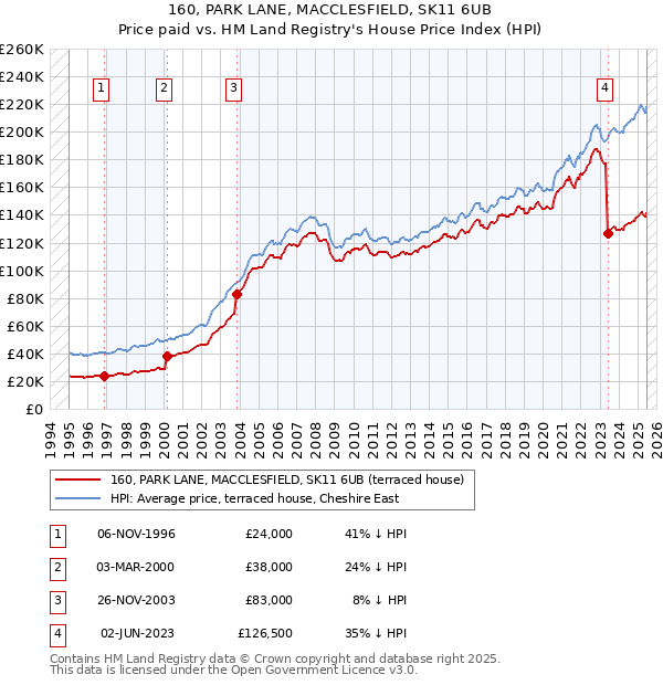 160, PARK LANE, MACCLESFIELD, SK11 6UB: Price paid vs HM Land Registry's House Price Index