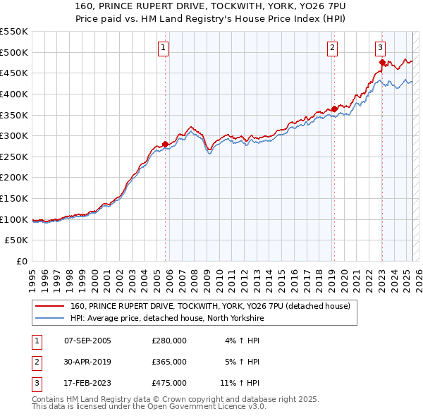 160, PRINCE RUPERT DRIVE, TOCKWITH, YORK, YO26 7PU: Price paid vs HM Land Registry's House Price Index