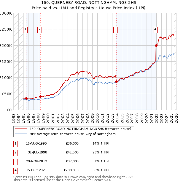 160, QUERNEBY ROAD, NOTTINGHAM, NG3 5HS: Price paid vs HM Land Registry's House Price Index