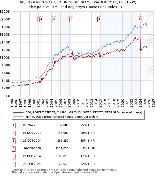 160, REGENT STREET, CHURCH GRESLEY, SWADLINCOTE, DE11 9PQ: Price paid vs HM Land Registry's House Price Index