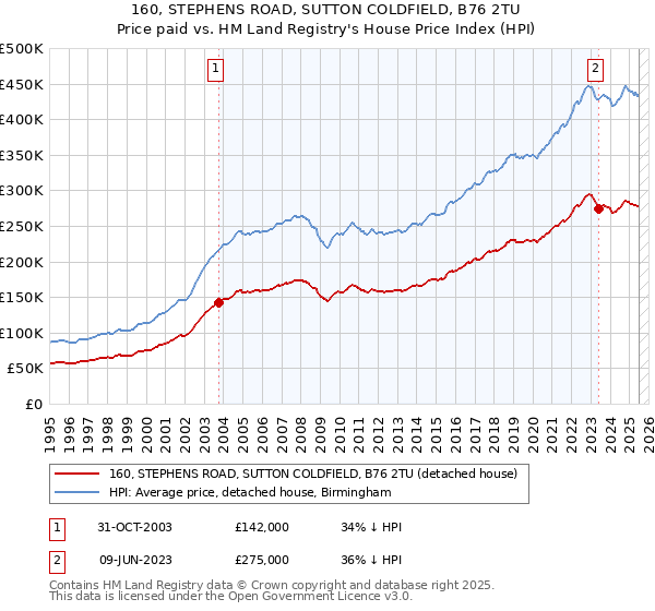 160, STEPHENS ROAD, SUTTON COLDFIELD, B76 2TU: Price paid vs HM Land Registry's House Price Index