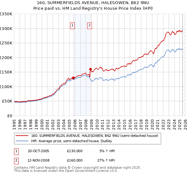 160, SUMMERFIELDS AVENUE, HALESOWEN, B62 9NU: Price paid vs HM Land Registry's House Price Index