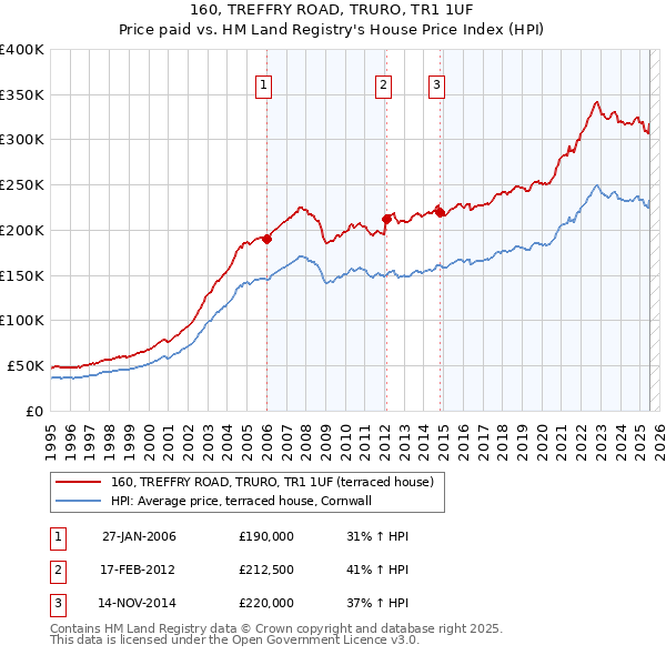 160, TREFFRY ROAD, TRURO, TR1 1UF: Price paid vs HM Land Registry's House Price Index