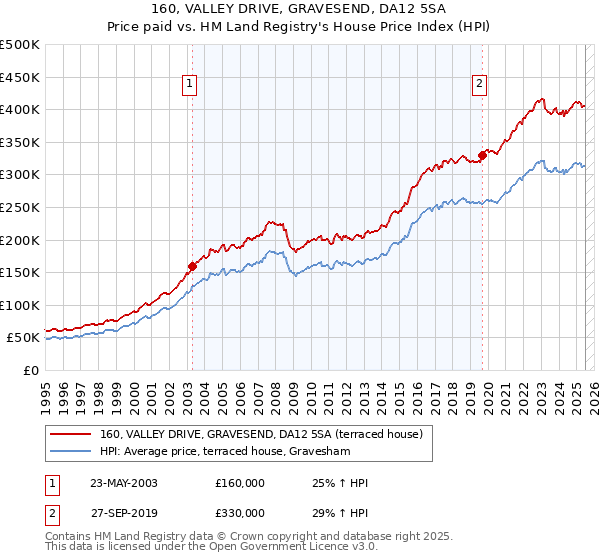 160, VALLEY DRIVE, GRAVESEND, DA12 5SA: Price paid vs HM Land Registry's House Price Index