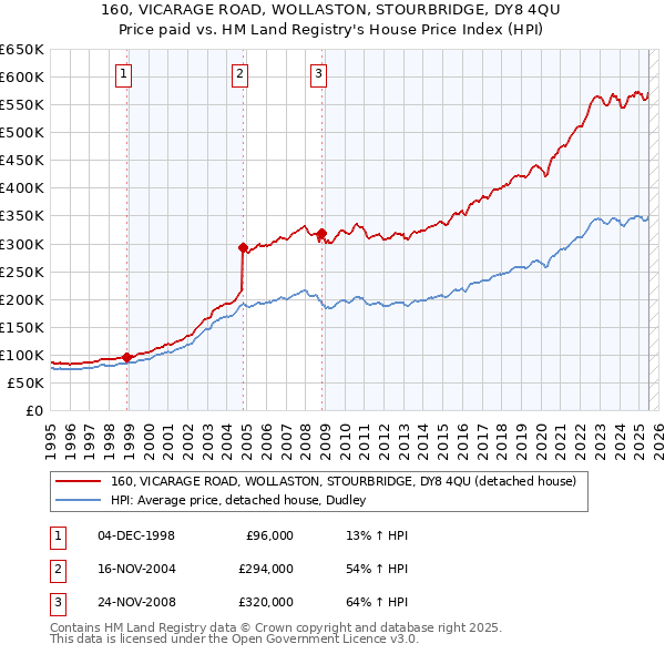 160, VICARAGE ROAD, WOLLASTON, STOURBRIDGE, DY8 4QU: Price paid vs HM Land Registry's House Price Index