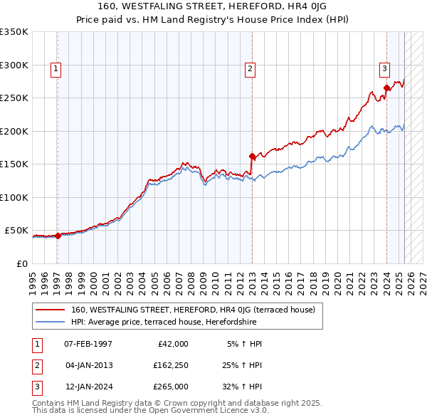 160, WESTFALING STREET, HEREFORD, HR4 0JG: Price paid vs HM Land Registry's House Price Index