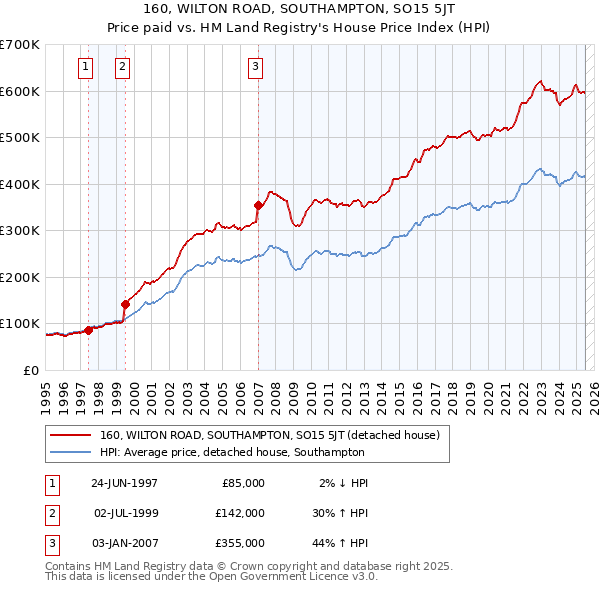 160, WILTON ROAD, SOUTHAMPTON, SO15 5JT: Price paid vs HM Land Registry's House Price Index