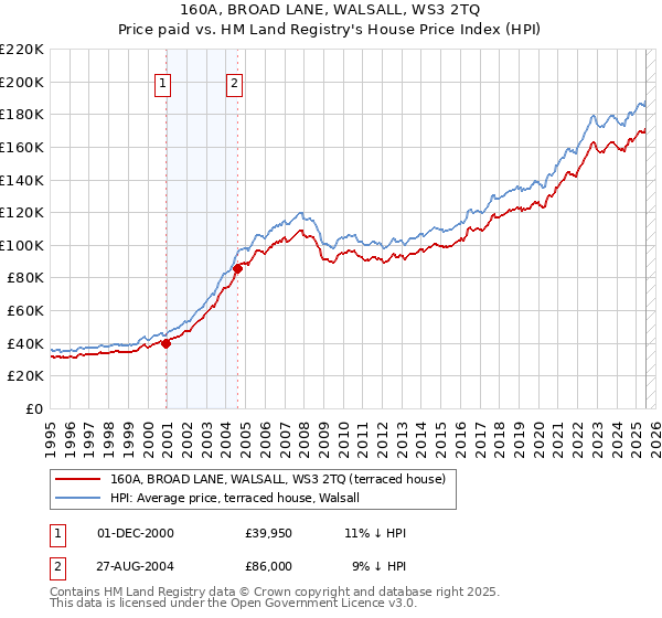 160A, BROAD LANE, WALSALL, WS3 2TQ: Price paid vs HM Land Registry's House Price Index