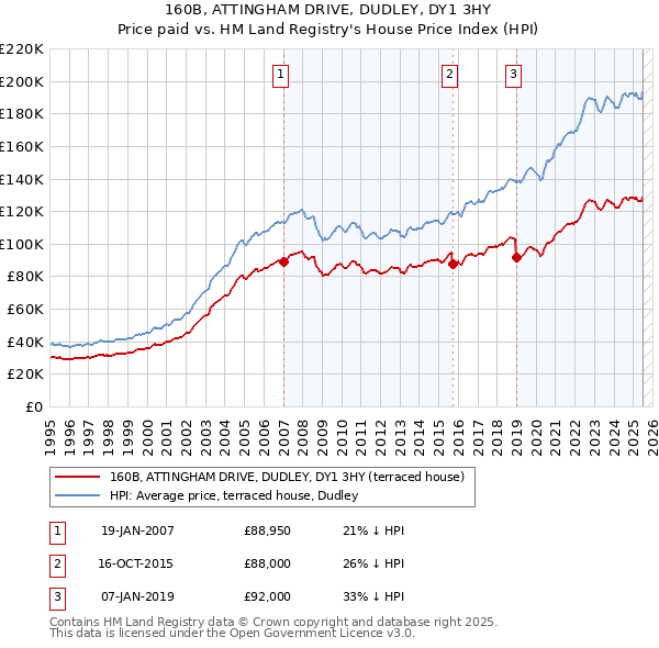 160B, ATTINGHAM DRIVE, DUDLEY, DY1 3HY: Price paid vs HM Land Registry's House Price Index