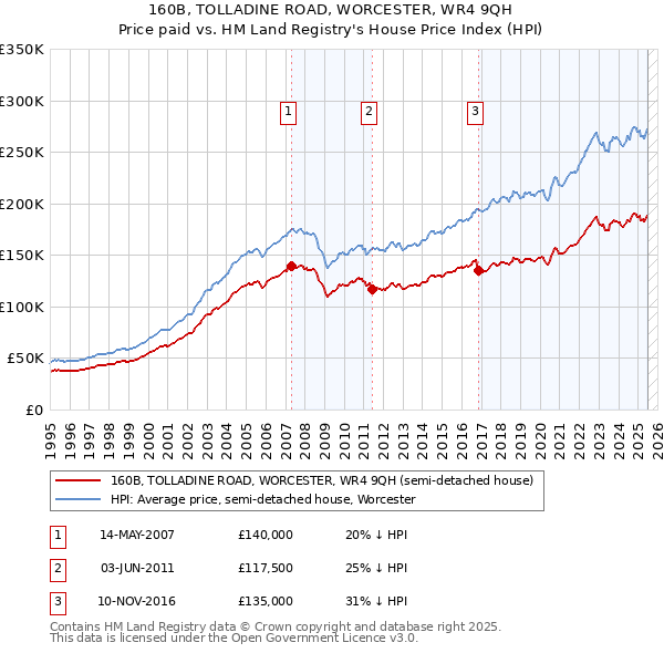 160B, TOLLADINE ROAD, WORCESTER, WR4 9QH: Price paid vs HM Land Registry's House Price Index