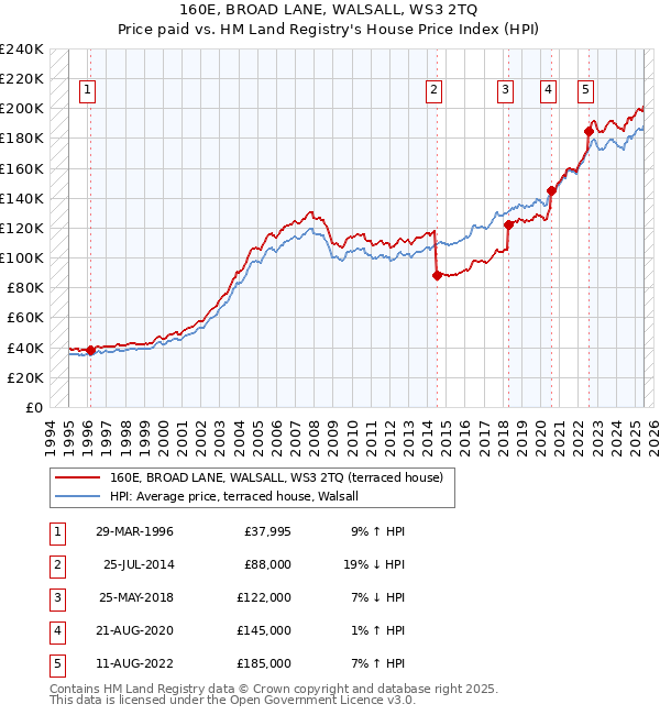160E, BROAD LANE, WALSALL, WS3 2TQ: Price paid vs HM Land Registry's House Price Index