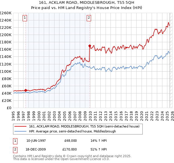 161, ACKLAM ROAD, MIDDLESBROUGH, TS5 5QH: Price paid vs HM Land Registry's House Price Index