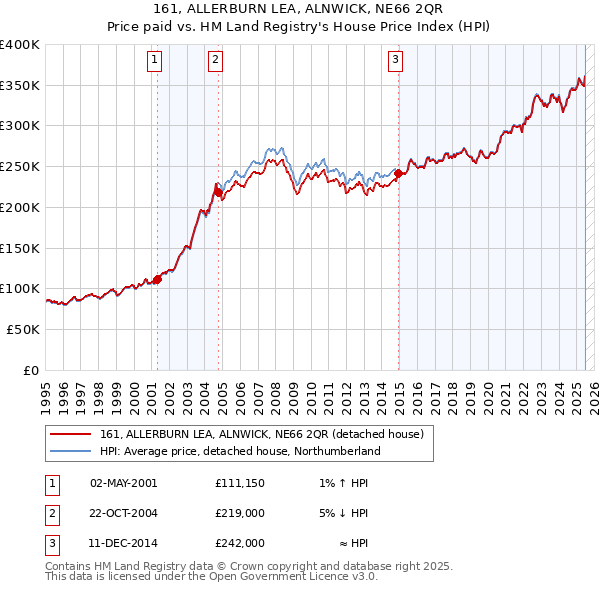 161, ALLERBURN LEA, ALNWICK, NE66 2QR: Price paid vs HM Land Registry's House Price Index